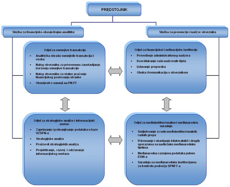 Slika /slike/UZSPN-Shema.jpg